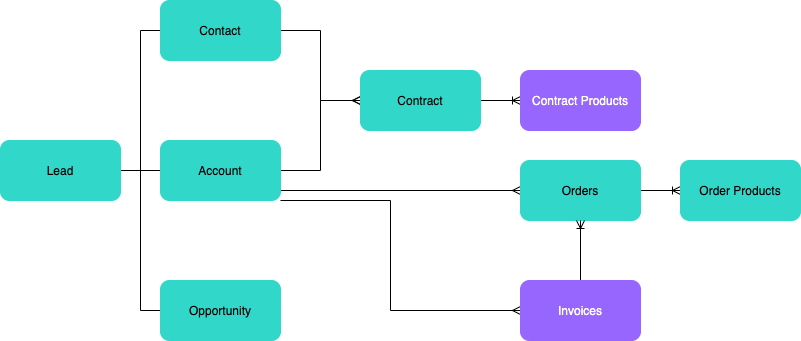 Data flow